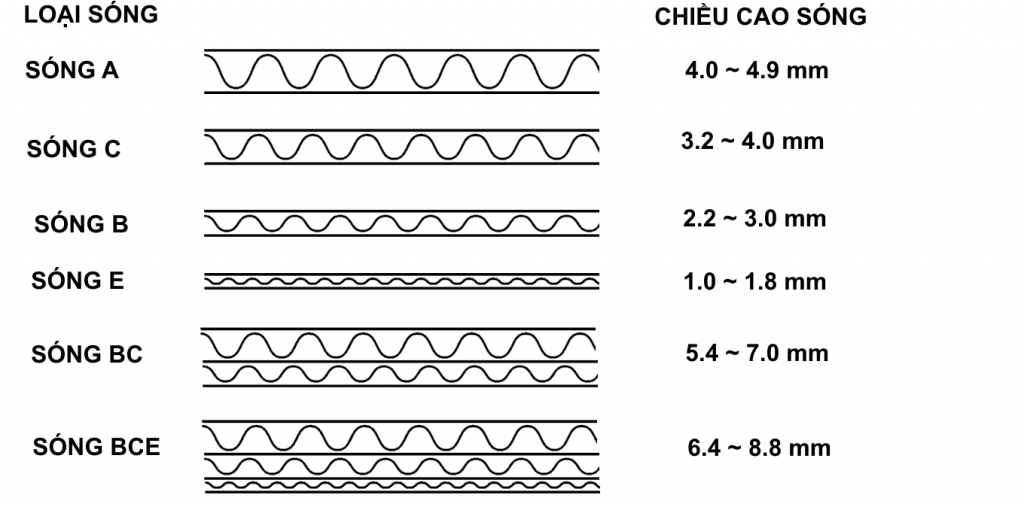 phân loại theo lớp sóng